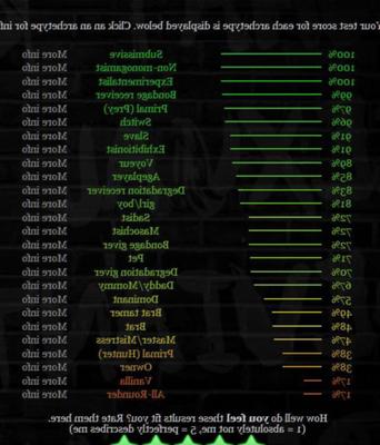 Williefag&#;s BDSM Test Results